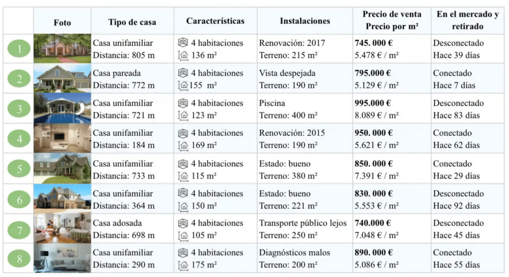 El análisis comparativo es otro método de tasación de vivienda.