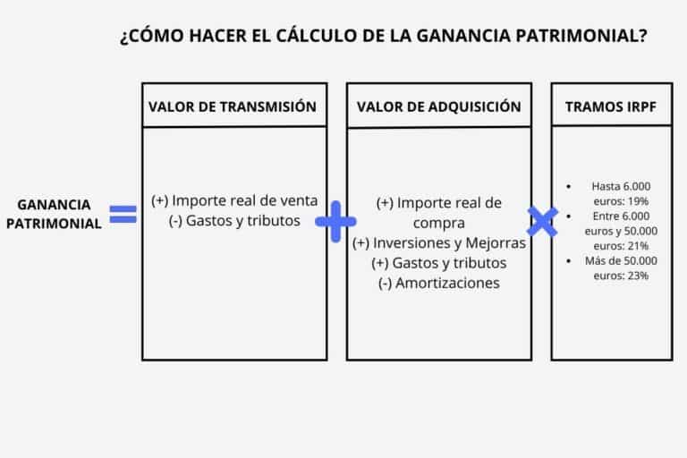 Calculation of Capital Gains (Ganancia Patrimonial) and IRPF Tax Brackets in Spain