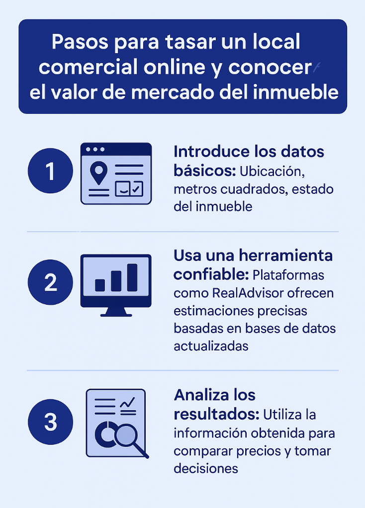 Pasos para tasar un local comercial online