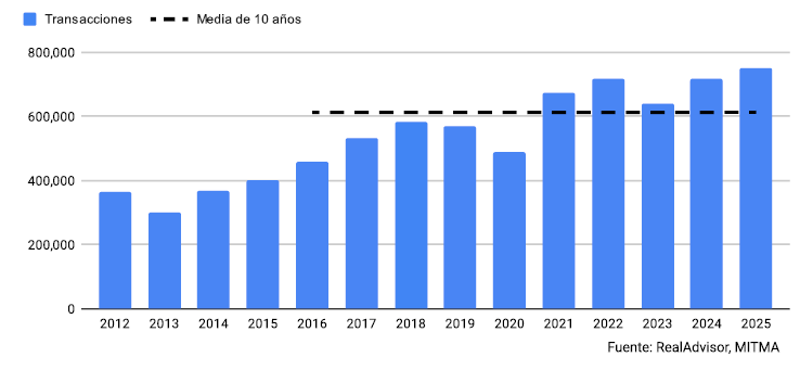 datos barometro inmobiliario