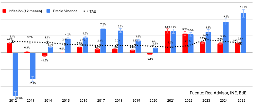 grafico barometro inmobiliario