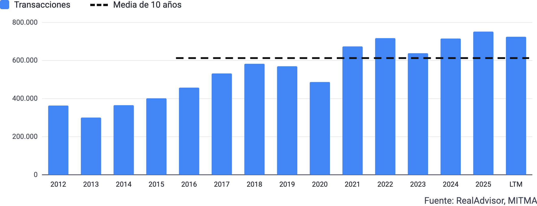 Evolución del volumen anual de transacciones, 2012 a hoy (LTM: últimos 12 meses)