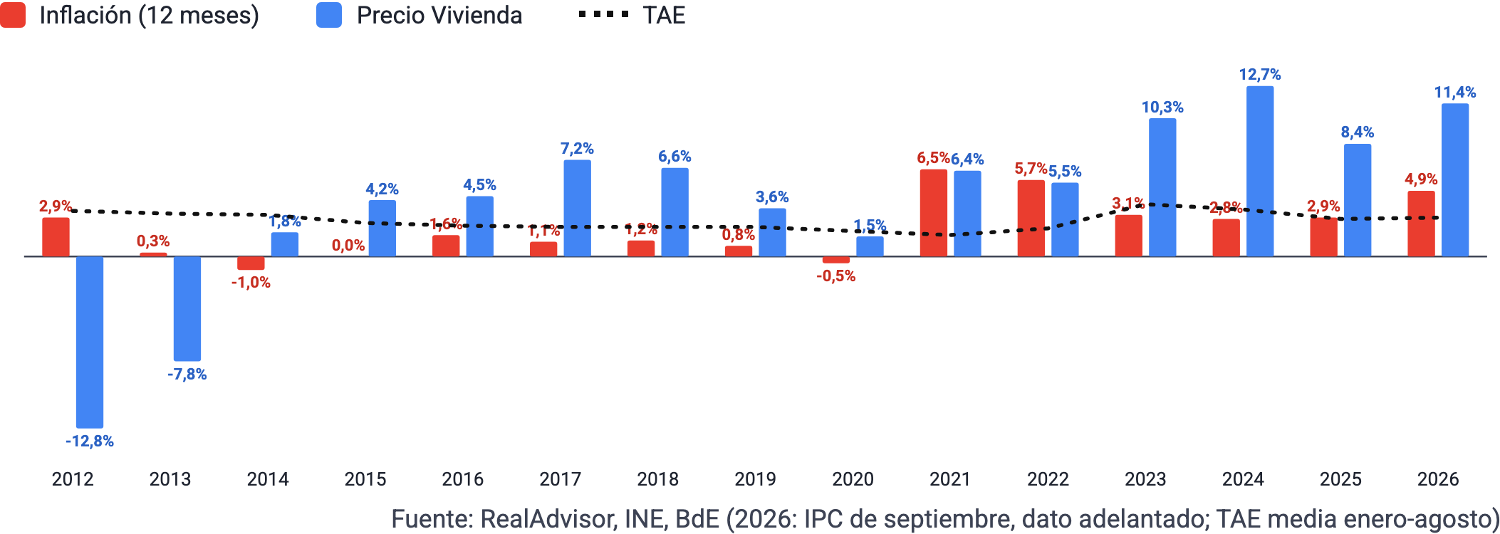 Evolución de los precios inmobiliarios en relación con la inflación