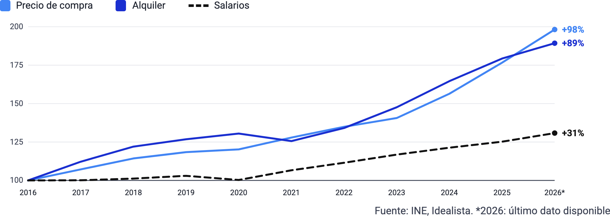 Salarios, precio de compra y alquiler, 2016-2026 (índice 2016 = 100)